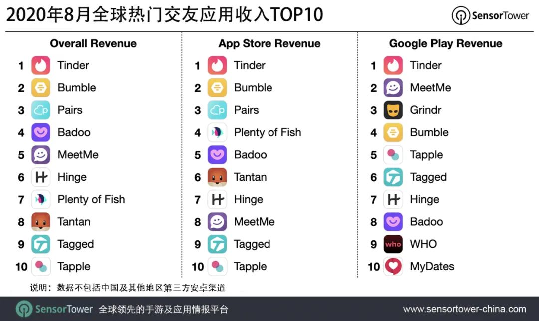 2020年8月全球热门交友应用收入TOP10