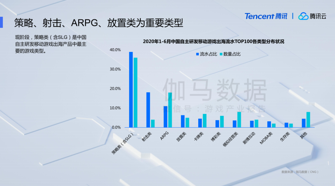 伽马数据报告：今年游戏市场收入或超2700亿元，移动游戏增幅达30%