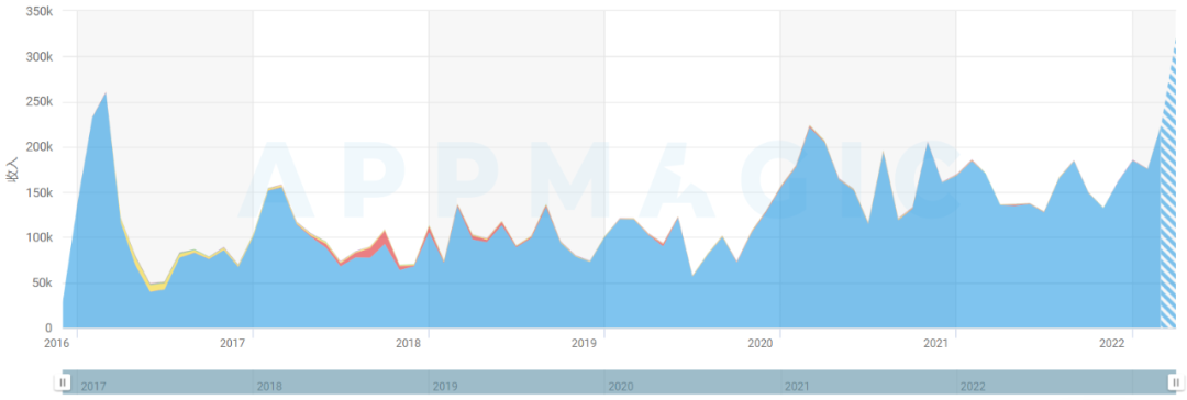 上线10天收入破200万 海彼用这款新品给出了Rogue新解法