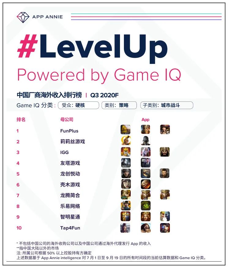 2020年Q3细分市场出海收入榜：莉莉丝入围SLG、RPG双榜Top 2