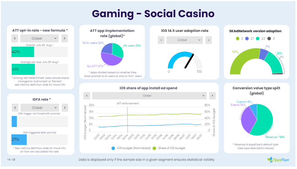 ATT实施近四个月，我们来看看相关数据如何