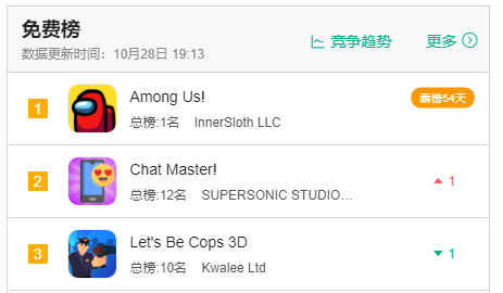 Among Us创记录135国免费榜夺冠，爆款公式：为主播做游戏？