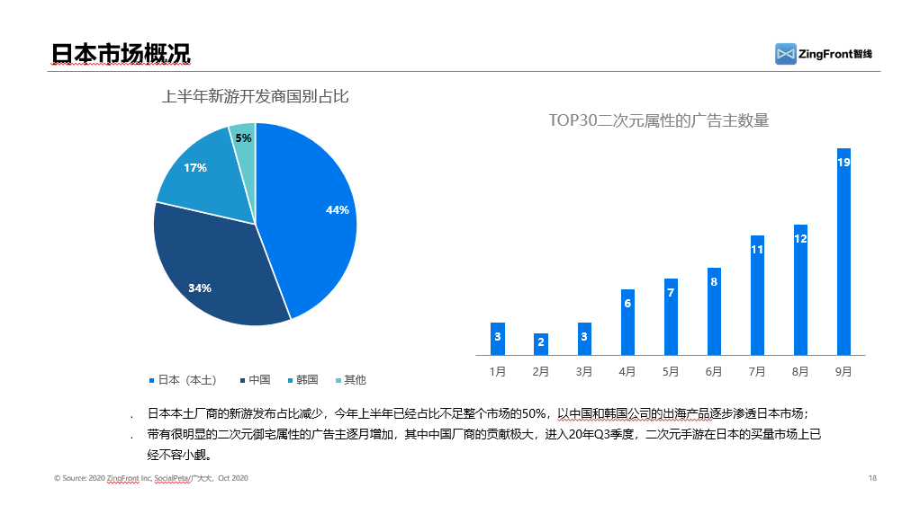 纵观2020年三个季度广告买量数据，日韩手游市场大势究竟如何？