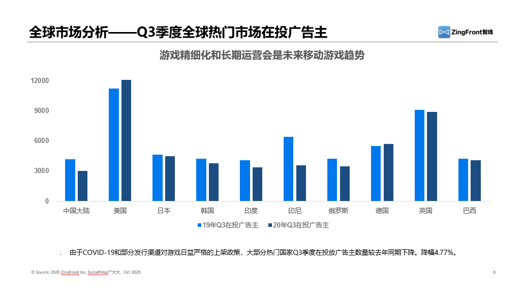 纵观2020年三个季度广告买量数据，日韩手游市场大势究竟如何？