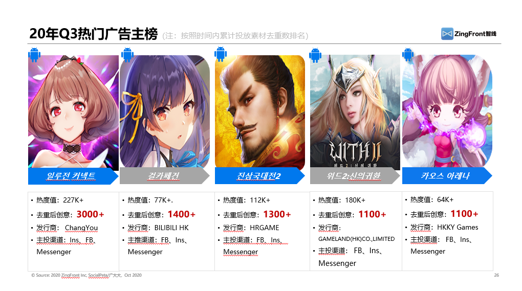 纵观2020年三个季度广告买量数据，日韩手游市场大势究竟如何？