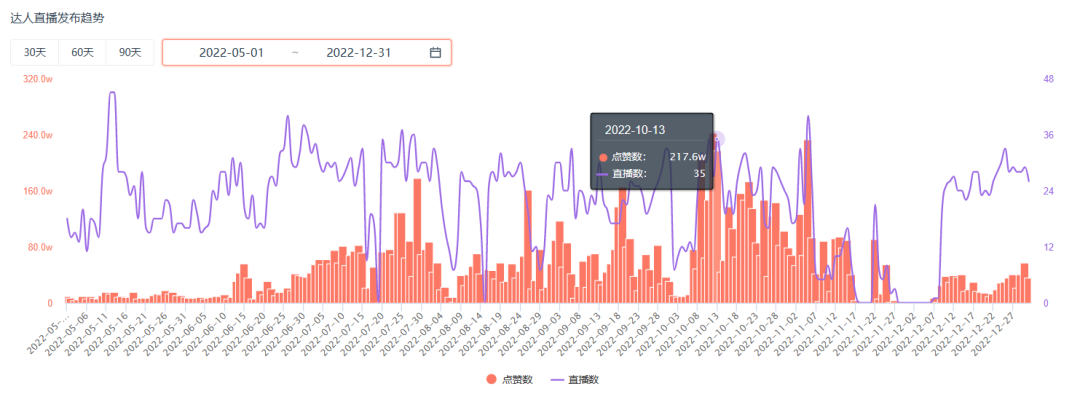 卷上天的“直播营销”赛道，竟被一款上线1000天的传奇游戏突围了？