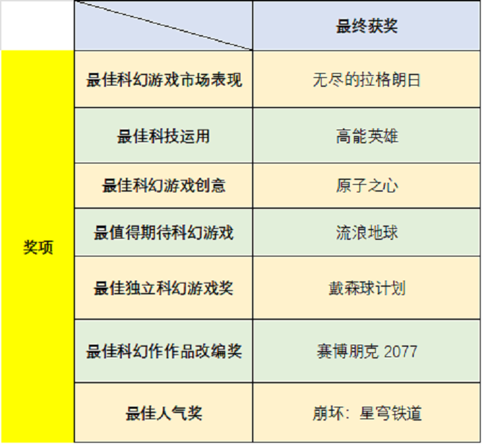 米哈游《崩坏：星穹铁道》获年度最佳科幻游戏人气奖