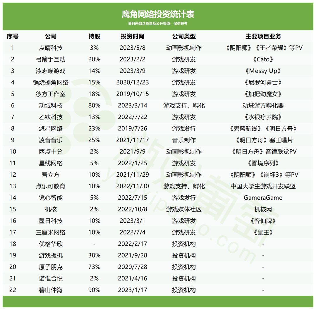 鹰角新品牌线下首曝 已投资多家独游厂商