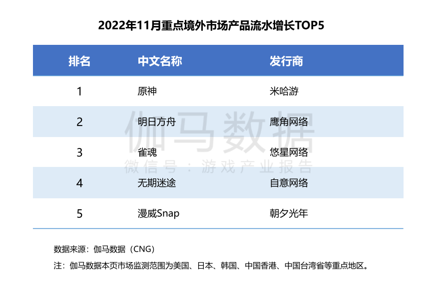 手游收入骤降25%，停运手游数量环增300%——11月中国游戏产业报告