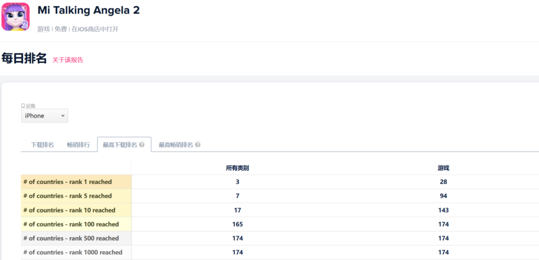 登顶海外28国iOS免费榜，这款游戏国内正式上线了！