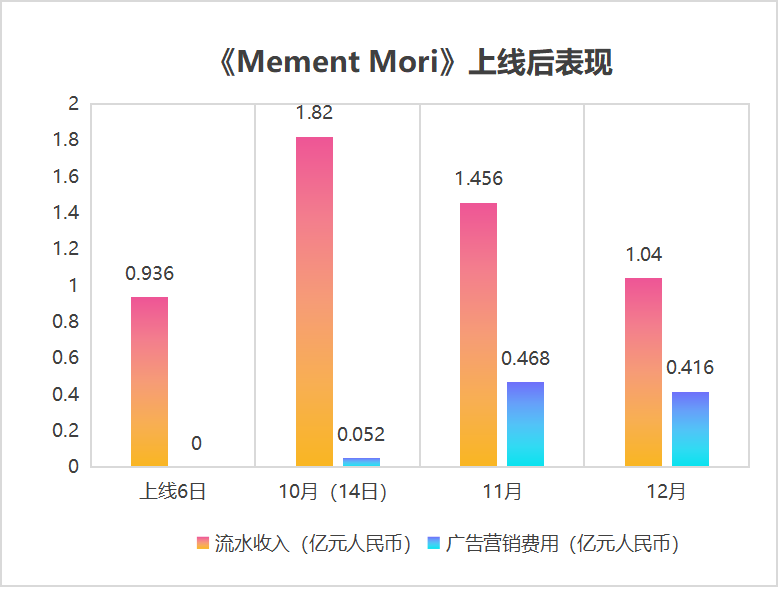 预热期花费1000万元，这款二次元上线75天累计流水4亿+