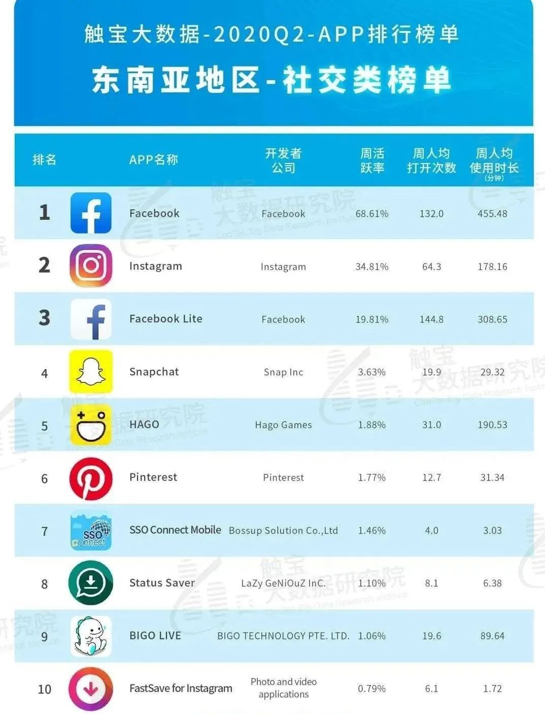 Facebook再战字节跳动，东南亚短视频之争鹿死谁手？
