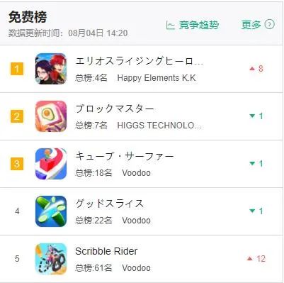 新游日本免费榜第1，乐元素成货真价实女性游戏大厂！