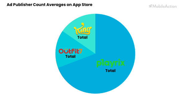 以Playrix、King和Outfit7为例，海外顶级休闲游戏发行的广告解析