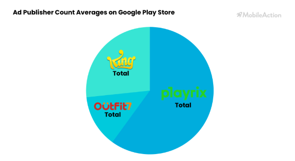 以Playrix、King和Outfit7为例，海外顶级休闲游戏发行的广告解析