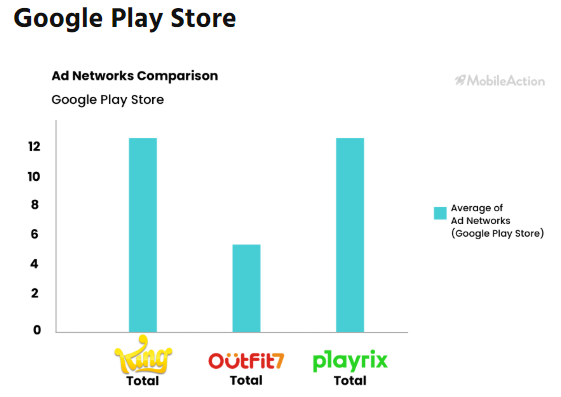 以Playrix、King和Outfit7为例，海外顶级休闲游戏发行的广告解析