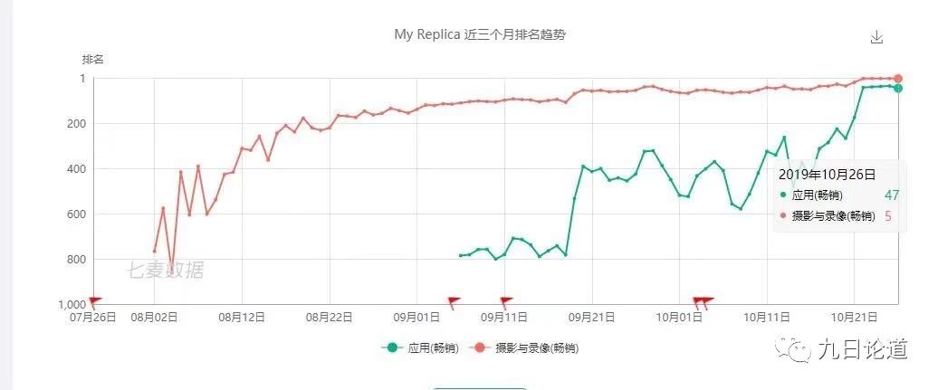 一夜打败Youtube登顶应用榜!海外P图App Gradient如何逆袭上位?