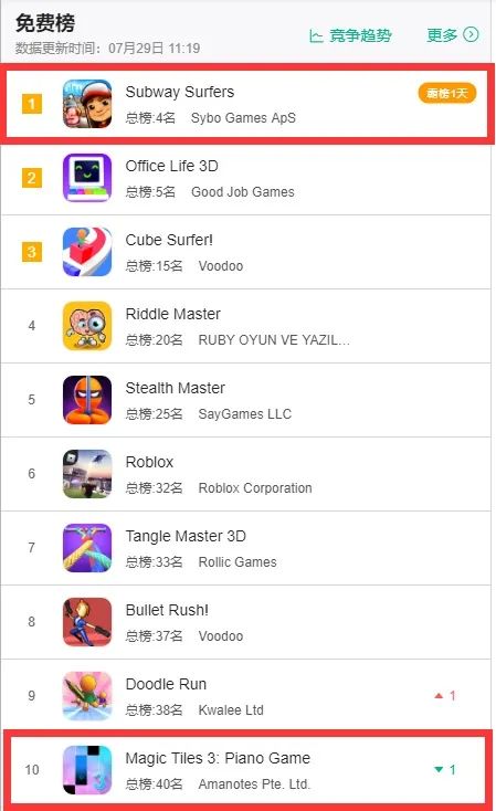 急速大换血，美国超休闲小游戏TOP10是谁？