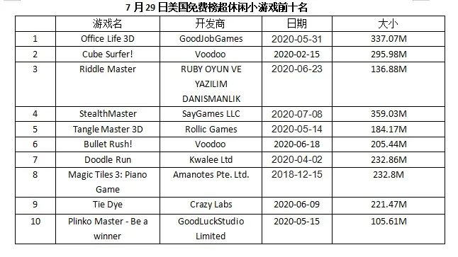 急速大换血，美国超休闲小游戏TOP10是谁？