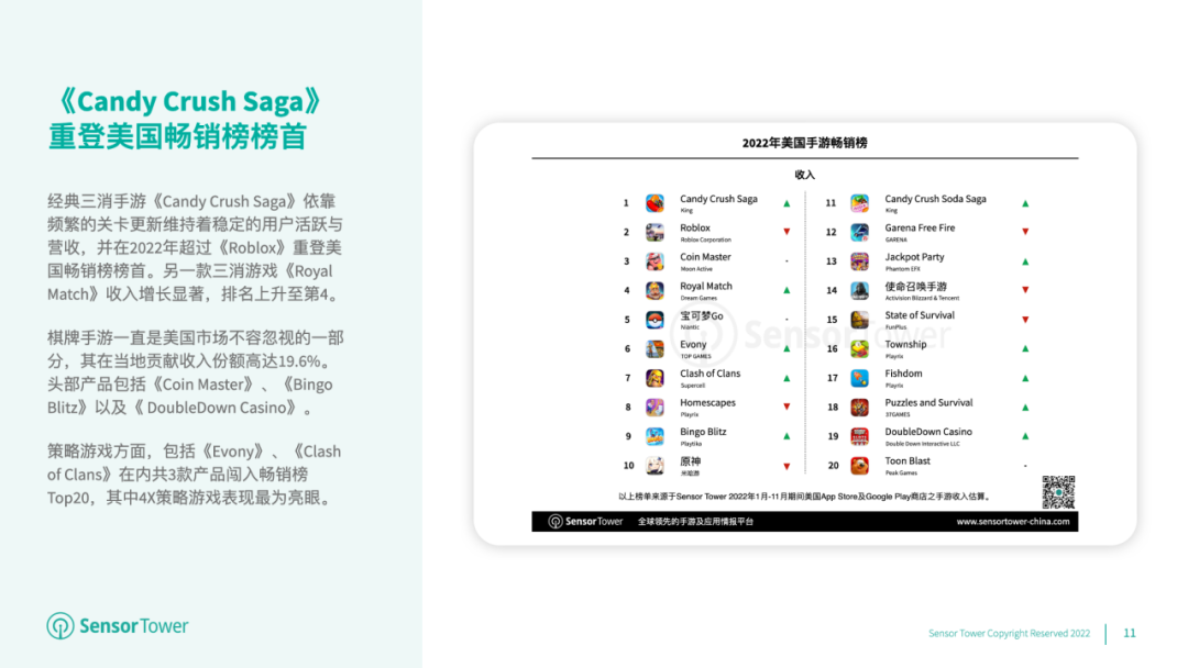 《2022年美国移动游戏市场洞察》- 后疫情时代用户支出首次缩减至223亿美元