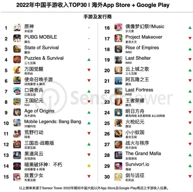《原神》手游全球吸金超40亿美元，蝉联出海收入榜首
