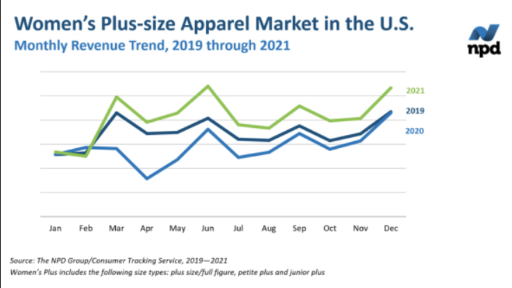 22亿人的需求蓝海 国牌冲入大码女装赛道