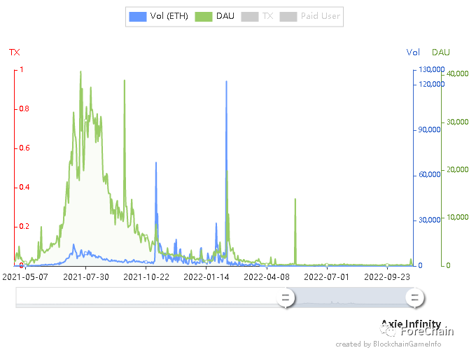 销售额40亿美元，被黑6亿美元，链游天花板Axie infinity爆火后的危机四伏