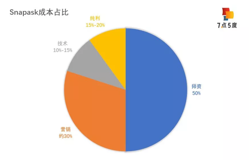 风口上的东南亚版“小猿搜题”，靠两成净利抢占市场