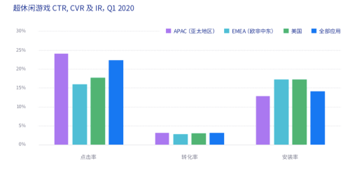 单季度全球安装量翻倍，10％产品ARPU达0.30美元，超休闲游戏开了个好头