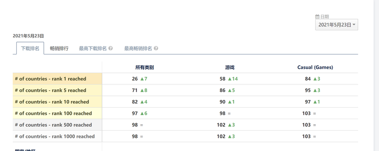 触宝旗下游戏登顶58个国家及地区游戏总榜