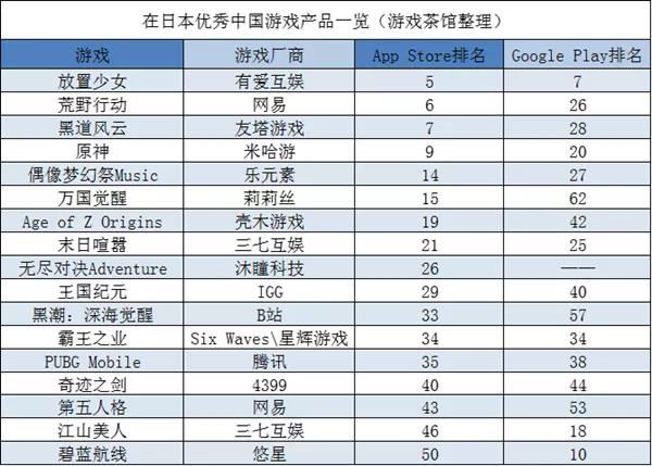 B站日韩皆出成绩 沐瞳新游登顶日免费榜 | 日韩出海秀