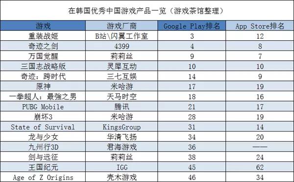 B站日韩皆出成绩 沐瞳新游登顶日免费榜 | 日韩出海秀