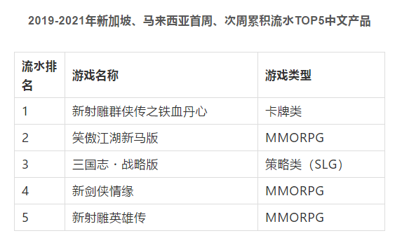 东南亚移动游戏市场规模超140亿元，中手游新射雕超阿里、完美成新马中文游戏畅销第一