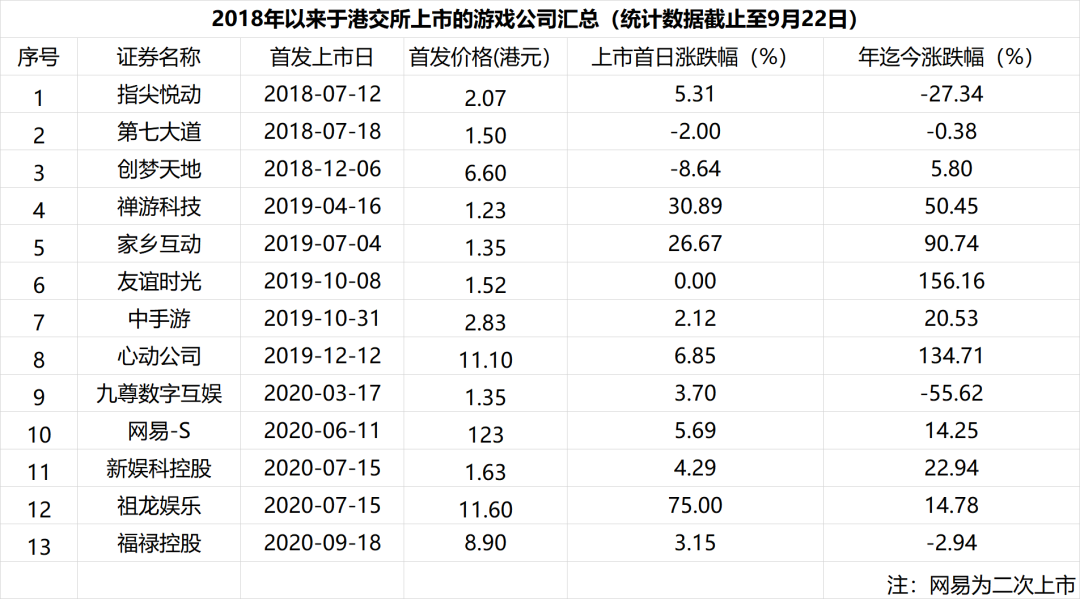 游戏公司IPO的冰火两重天：近三年A股无一人突围，港股已上13家