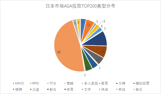 日本区游戏ASA投放观察：休闲热潮持续，国产游戏投放占比超20%