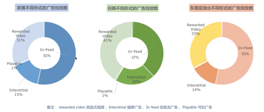 RPG手游买量很火？在欧美、日韩，热门海外买量市场有了哪些变化？