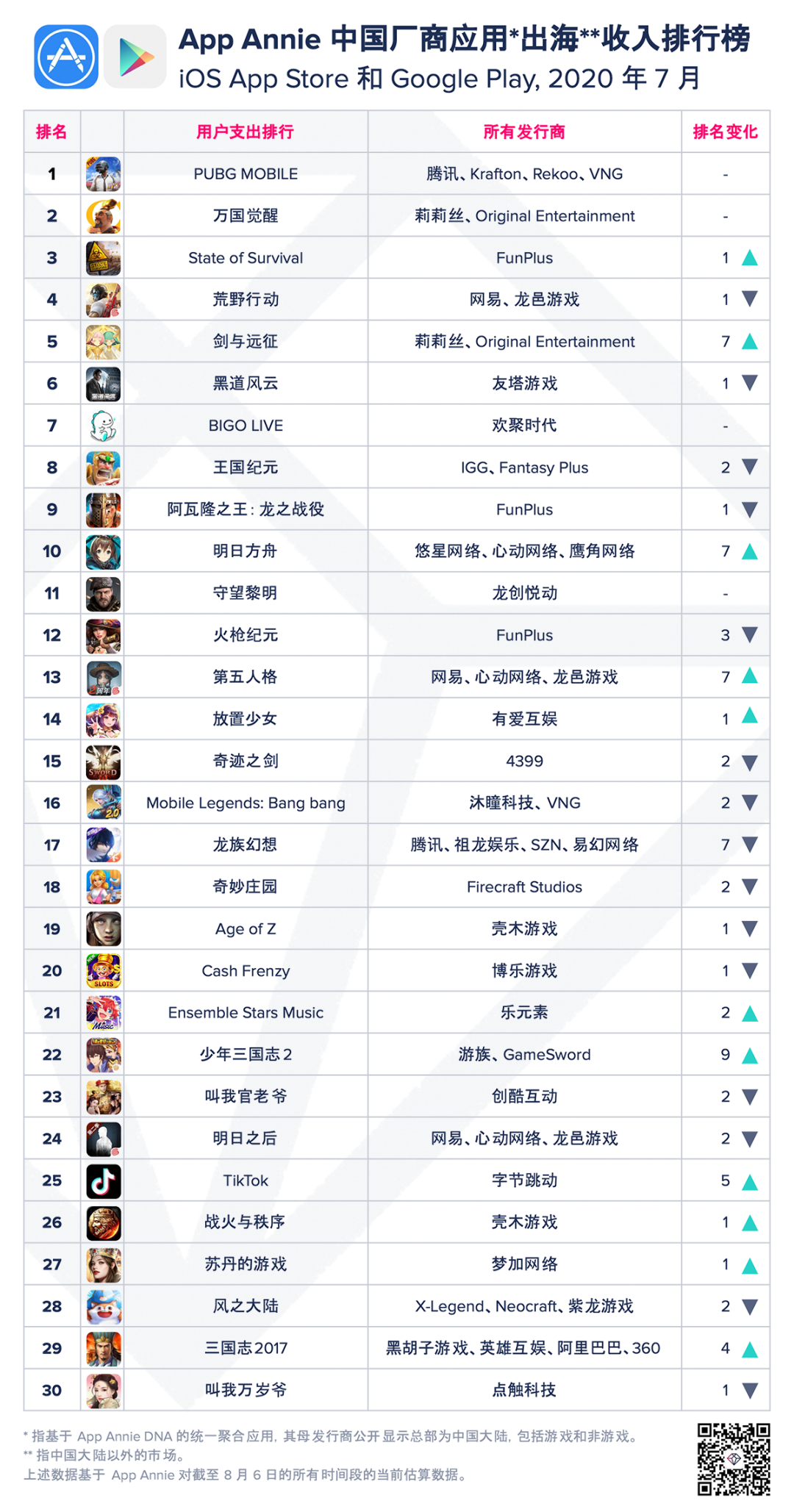 7月厂商及手游收入TOP30：游族收入创新高，日本玩家贡献47.4%