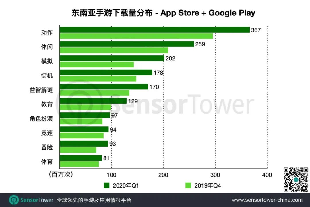 2020年Q1东南亚手游市场趋势 - 全球下载量最高的区域市场，收入增长近30%