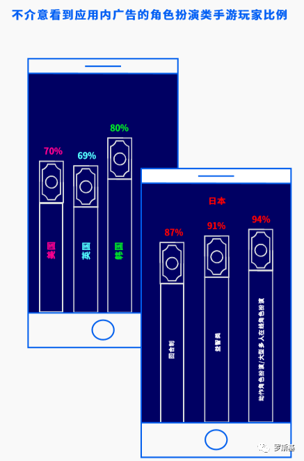 角色扮演游戏海外用户洞察报告：美国70%的玩家受新游广告影响