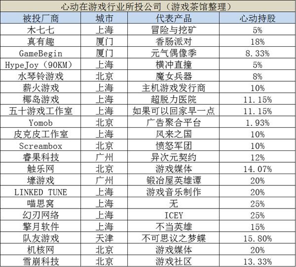 新兴厂商三杰：吉比特、心动和莉莉丝投了哪些游戏公司？
