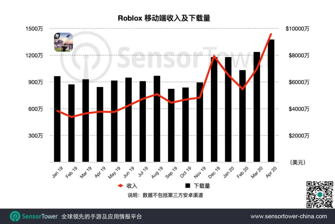 Roblox移动端4月吸金近1亿美元，夺得海外手游畅销榜冠军，总收入突破14亿美元