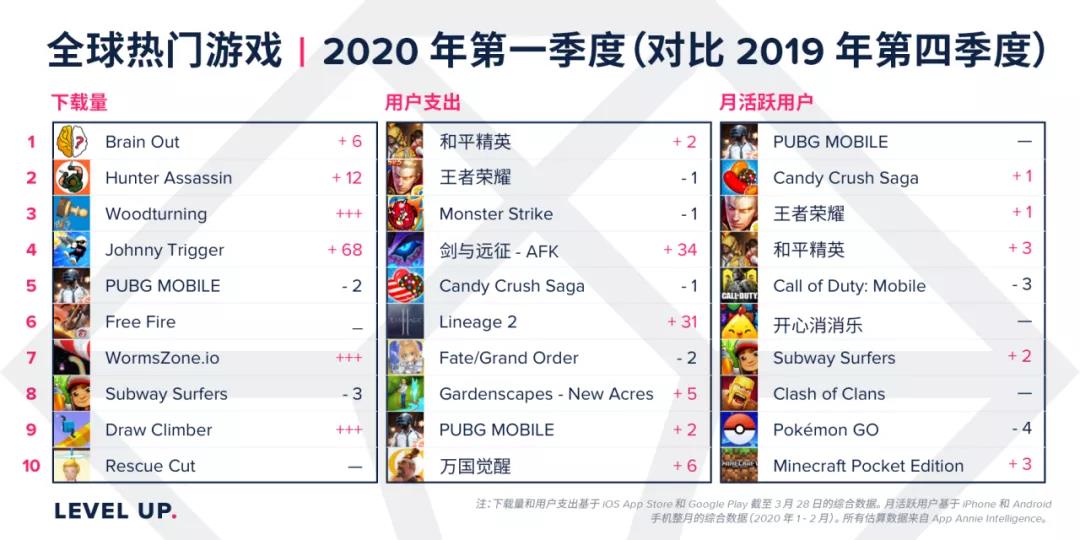出海手游收入暴涨20%：3月莉莉丝霸榜、乐元素飞升，悠星跌落！