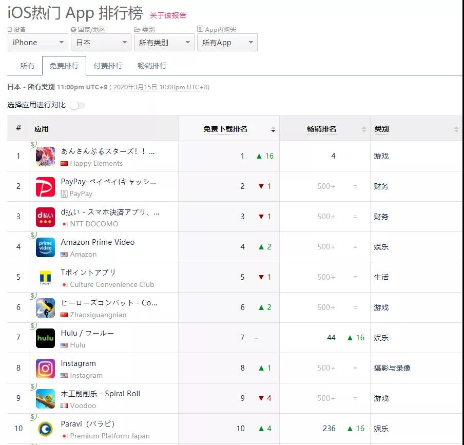 出海手游收入暴涨20%：3月莉莉丝霸榜、乐元素飞升，悠星跌落！