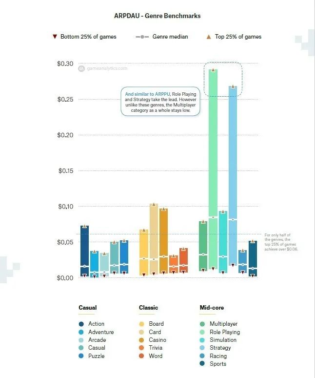 2020年海外文字类休闲手游：有关用户获取及留存、时长等统计数据