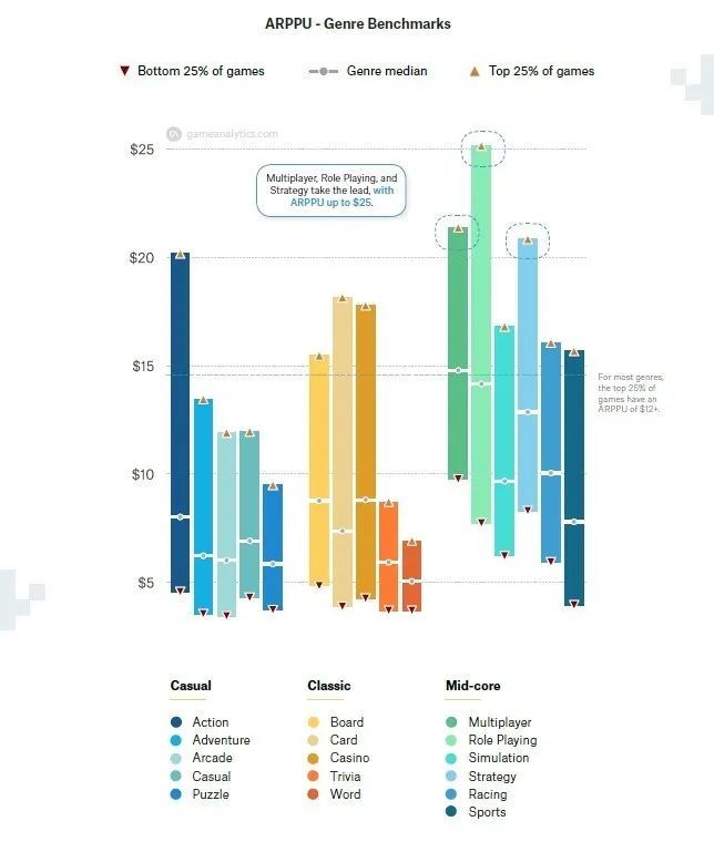 2020年海外文字类休闲手游：有关用户获取及留存、时长等统计数据