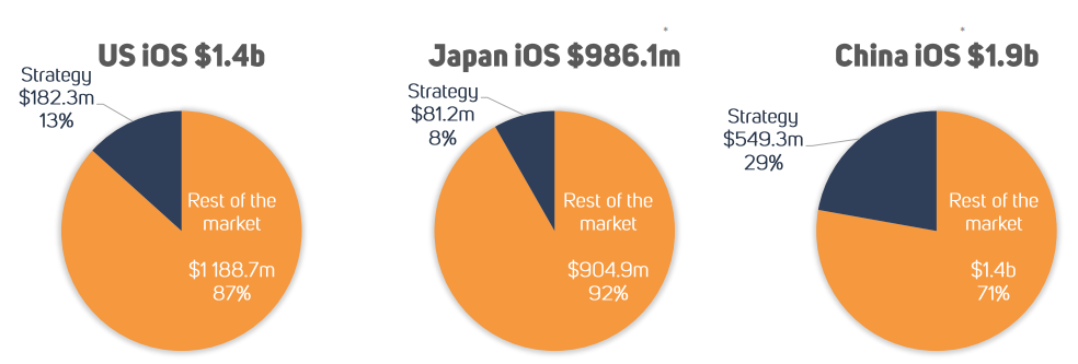 Q2美国iOS收入前十的策略游戏：国产7款、混合玩法成新趋势