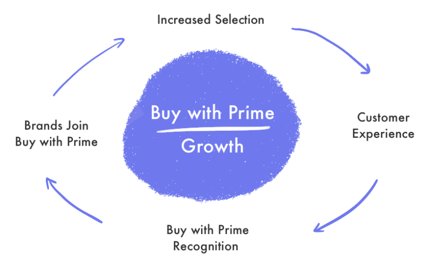 Buy with Prime上线1年，亚马逊对Shopify的“企图”还未达成