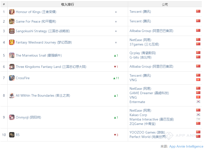 App Annie 8月指数：《涂鸦骑士3D版》空降下载榜榜首