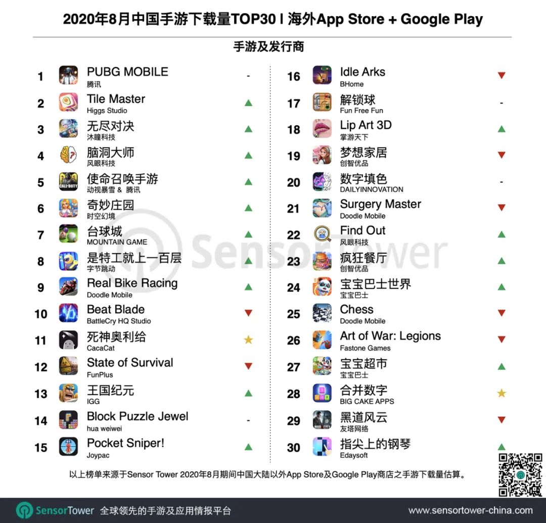 2020年8月成功出海的中国手游TOP30：SLG表现强劲，多款产品凭借日本市场刷新收入记录