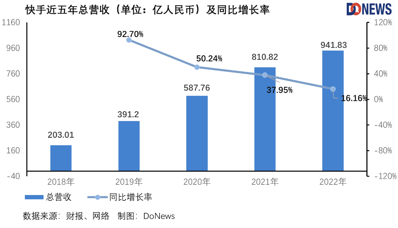 快手扭亏为盈，省钱省出了高增长？